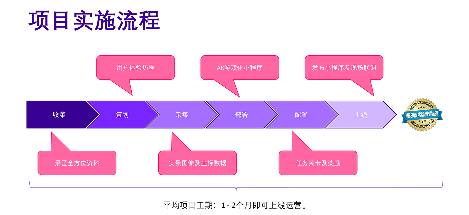 太阳城AR游戏化服务：实施流程框架